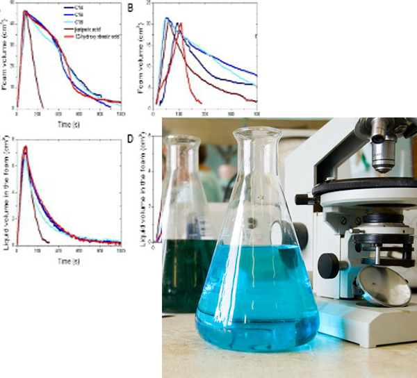 Foam Concentrate Analysis